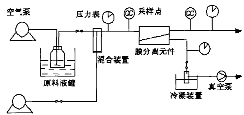 膜分離法廢氣處理設備 膜分離法廢氣處理設備