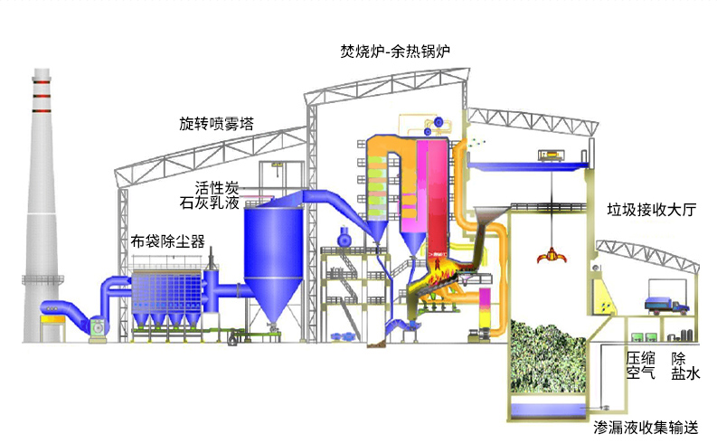 醫療垃圾熱解焚燒爐工藝圖